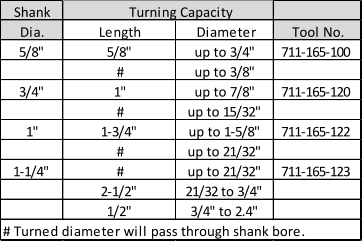 Shank                                 Turning Capacity Dia. Length Diameter Tool No. 5/8" 5/8" up to 3/4" 711-165-100 # up to 3/8" 3/4" 1" up to 7/8" 711-165-120 # up to 15/32" 1" 1-3/4" up to 1-5/8" 711-165-122 # up to 21/32" 1-1/4" # up to 21/32" 711-165-123 2-1/2" 21/32 to 3/4" 1/2" 3/4" to 2.4" # Turned diameter will pass through shank bore.