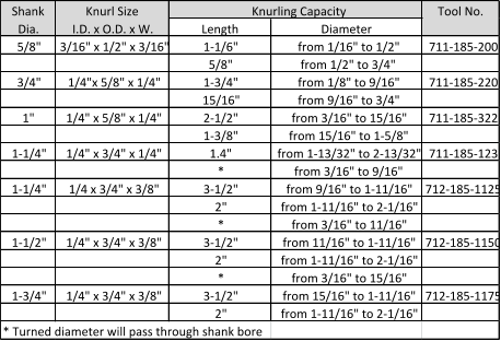 Shank Knurl Size                                                Knurling Capacity Tool No. Dia. I.D. x O.D. x W. Length Diameter 5/8" 3/16" x 1/2" x 3/16" 1-1/6" from 1/16" to 1/2" 711-185-200 5/8" from 1/2" to 3/4" 3/4" 1/4"x 5/8" x 1/4" 1-3/4" from 1/8" to 9/16" 711-185-220 15/16" from 9/16" to 3/4" 1" 1/4" x 5/8" x 1/4" 2-1/2" from 3/16" to 15/16" 711-185-322 1-3/8" from 15/16" to 1-5/8" 1-1/4" 1/4" x 3/4" x 1/4" 1.4" from 1-13/32" to 2-13/32" 711-185-123 * from 3/16" to 9/16" 1-1/4" 1/4 x 3/4" x 3/8" 3-1/2" from 9/16" to 1-11/16" 712-185-1125 2" from 1-11/16" to 2-1/16" * from 3/16" to 11/16" 1-1/2" 1/4" x 3/4" x 3/8" 3-1/2" from 11/16" to 1-11/16" 712-185-1150 2" from 1-11/16" to 2-1/16" * from 3/16" to 15/16" 1-3/4" 1/4" x 3/4" x 3/8" 3-1/2" from 15/16" to 1-11/16" 712-185-1175 2" from 1-11/16" to 2-1/16" * Turned diameter will pass through shank bore